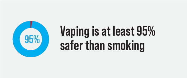 Vaping is 95% Safer than smoking