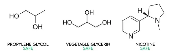What Are The Main Ingredients in a Vape? Propylene Glycol (PG) Vegetable Glycerin (VG) Flavourings Nicotine (optional) graphic