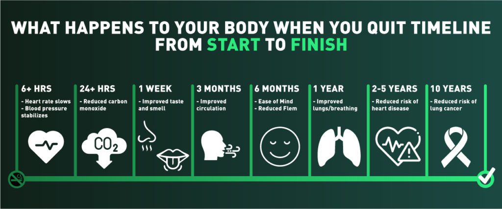 what happens to your body when you quit smoking timeline
