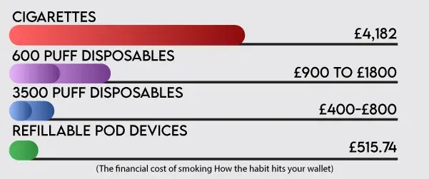 graph of the cost of cigarettes vs 600 puffs vs 3500 puffs vs refillable pods graphic