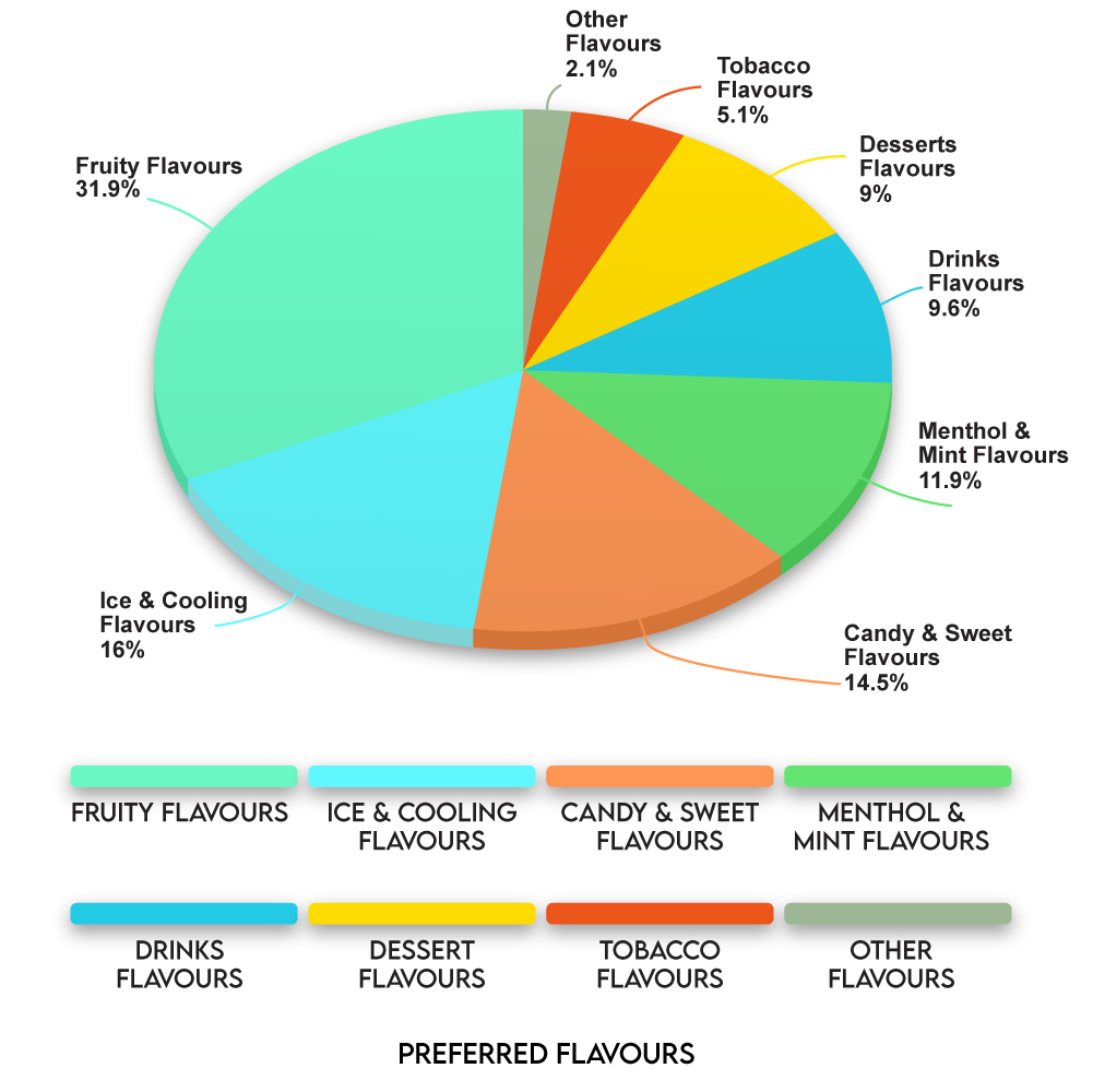which e-liquid flavours helped you to quit smoking? 3D pie chart of the data of answers from the respondents in the survey