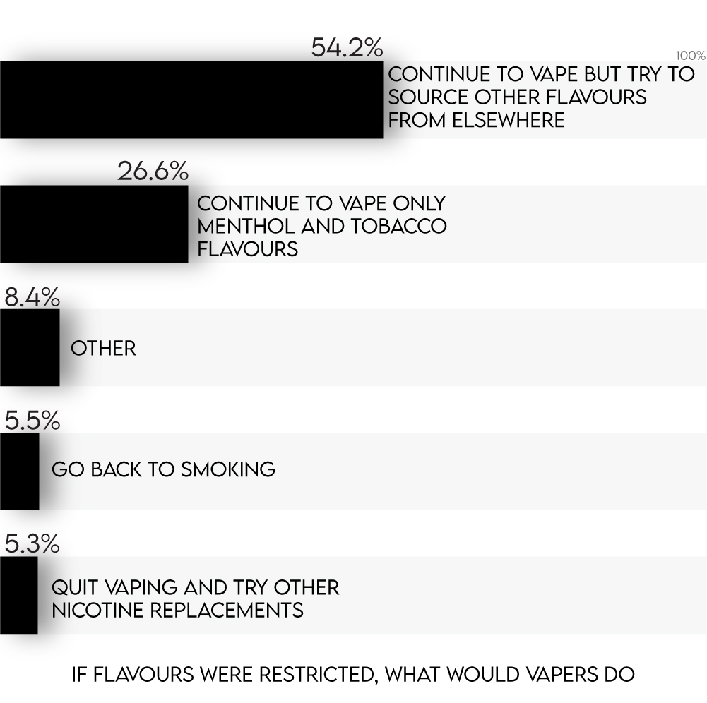 The UK Government Is Proposing to Limit E-liquid Flavours to Only Menthol and Tobacco Flavours, If This Happens Will You Continue Vaping or Return to Smoking? bar char data visualisation of the answers to the survey question
