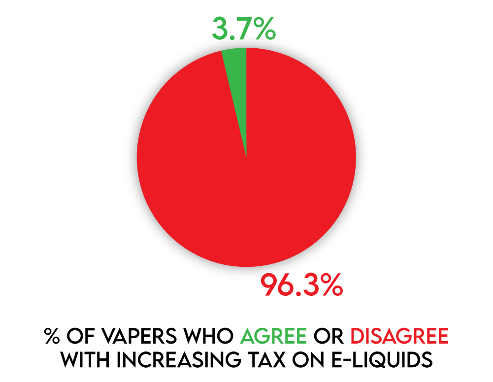pie chart data visualisation of the percentage of vapers who agree or disagree with the additional tax on e-liquids